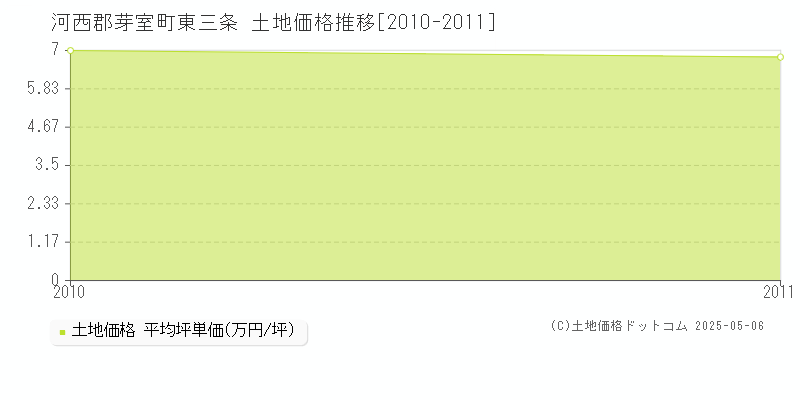 河西郡芽室町東三条の土地価格推移グラフ 