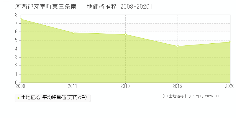 東三条南(河西郡芽室町)の土地価格推移グラフ(坪単価)[2008-2020年]