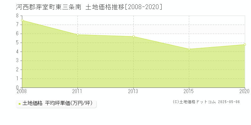 河西郡芽室町東三条南の土地価格推移グラフ 