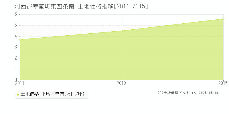 東四条南(河西郡芽室町)の土地価格推移グラフ(坪単価)[2011-2015年]