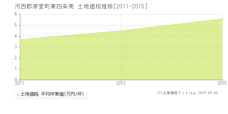 河西郡芽室町東四条南の土地価格推移グラフ 