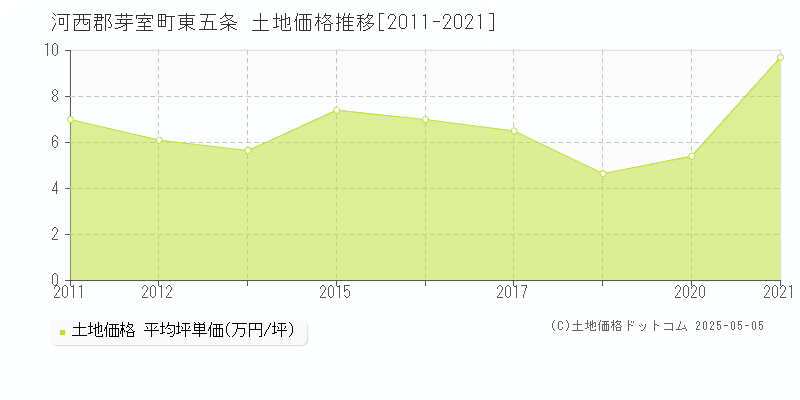 東五条(河西郡芽室町)の土地価格推移グラフ(坪単価)[2011-2021年]
