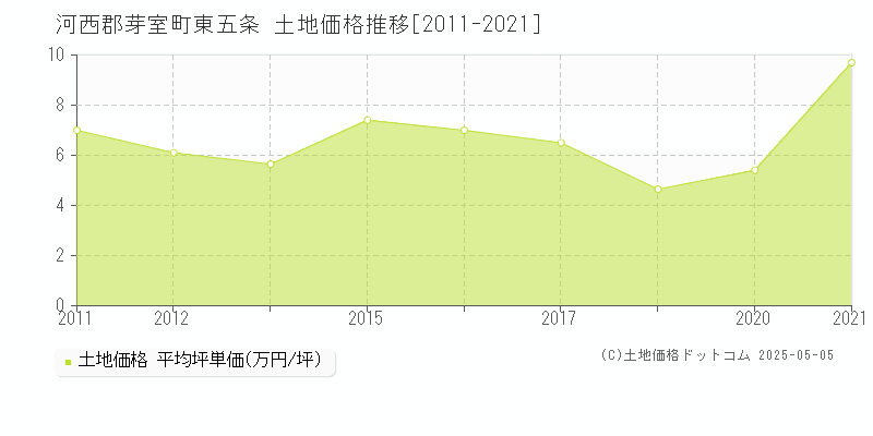 河西郡芽室町東五条の土地価格推移グラフ 