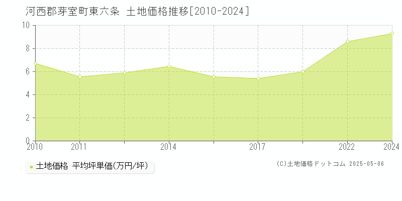 東六条(河西郡芽室町)の土地価格推移グラフ(坪単価)[2010-2024年]