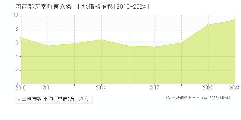 河西郡芽室町東六条の土地価格推移グラフ 