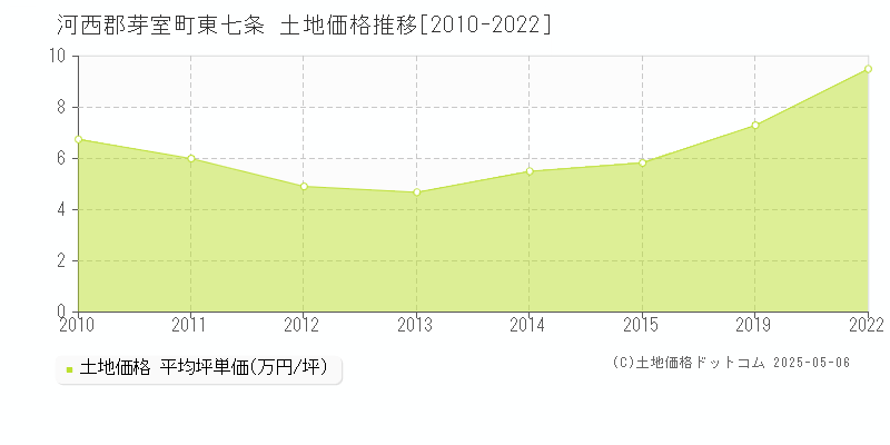 東七条(河西郡芽室町)の土地価格推移グラフ(坪単価)[2010-2022年]
