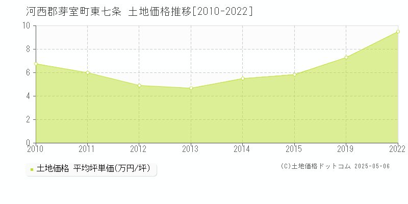 河西郡芽室町東七条の土地価格推移グラフ 