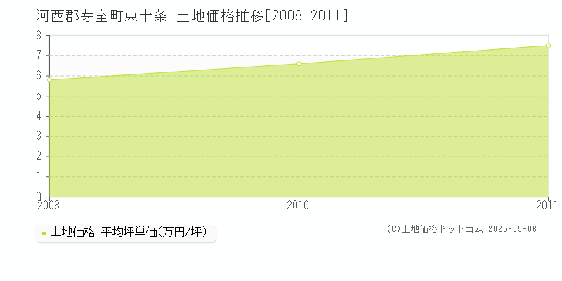 東十条(河西郡芽室町)の土地価格推移グラフ(坪単価)[2008-2011年]