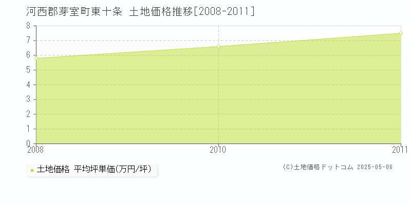 河西郡芽室町東十条の土地価格推移グラフ 