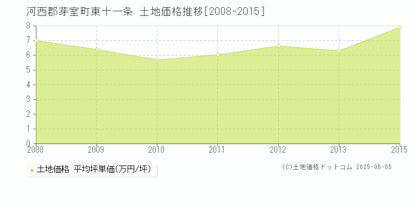 東十一条(河西郡芽室町)の土地価格推移グラフ(坪単価)[2008-2015年]