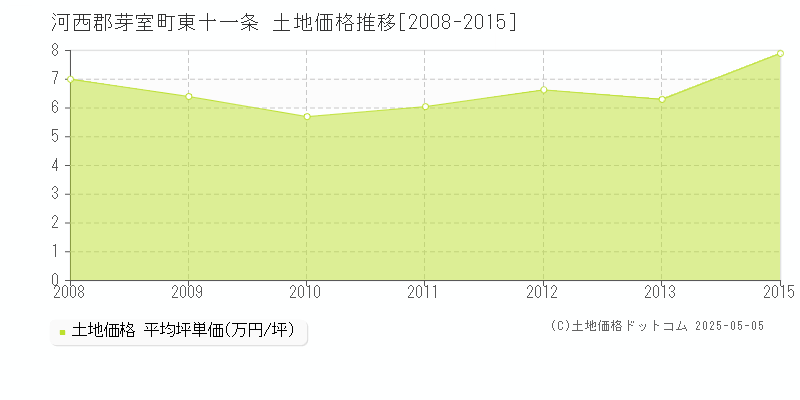 河西郡芽室町東十一条の土地価格推移グラフ 