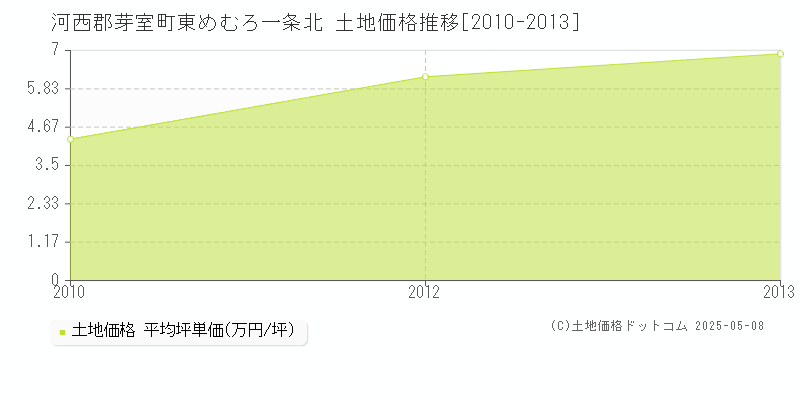 東めむろ一条北(河西郡芽室町)の土地価格推移グラフ(坪単価)[2010-2013年]