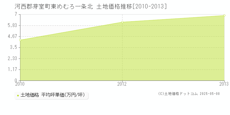 河西郡芽室町東めむろ一条北の土地価格推移グラフ 