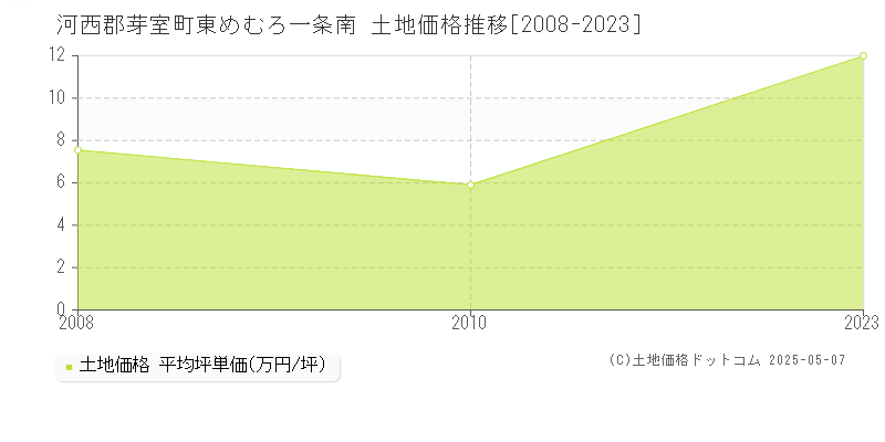 東めむろ一条南(河西郡芽室町)の土地価格推移グラフ(坪単価)[2008-2023年]
