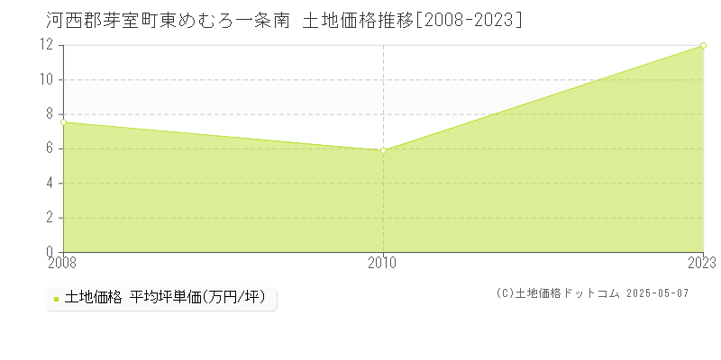 河西郡芽室町東めむろ一条南の土地価格推移グラフ 