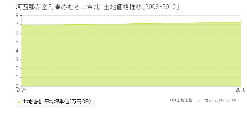 河西郡芽室町東めむろ二条北の土地価格推移グラフ 