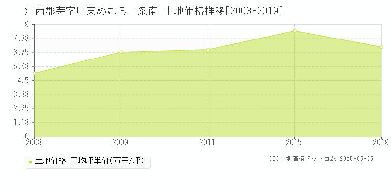 東めむろ二条南(河西郡芽室町)の土地価格推移グラフ(坪単価)[2008-2019年]