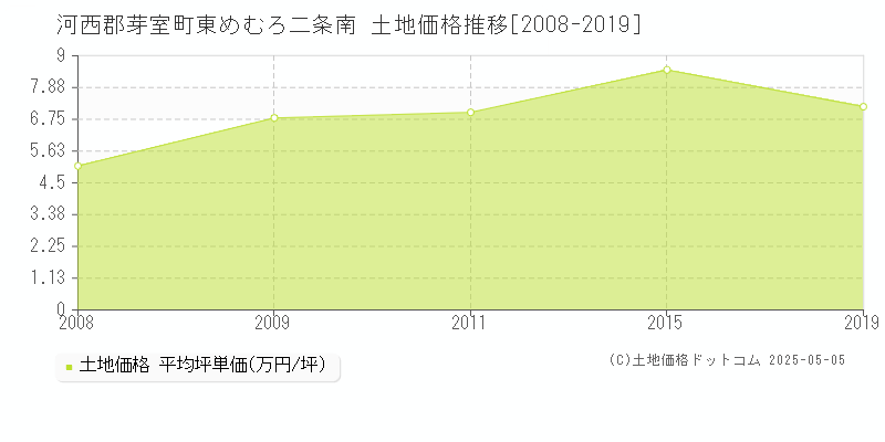 河西郡芽室町東めむろ二条南の土地価格推移グラフ 