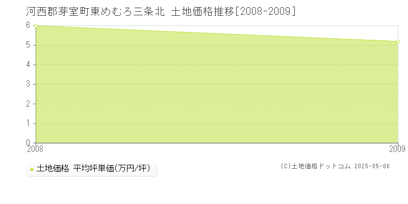 河西郡芽室町東めむろ三条北の土地価格推移グラフ 