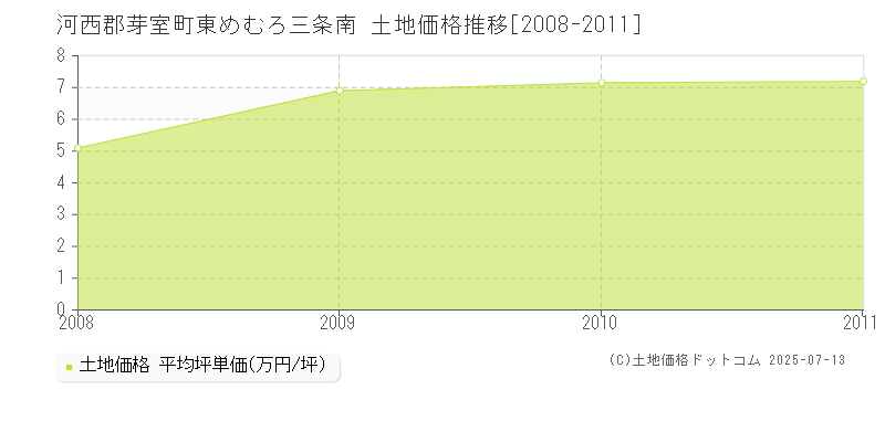 東めむろ三条南(河西郡芽室町)の土地価格推移グラフ(坪単価)[2008-2011年]