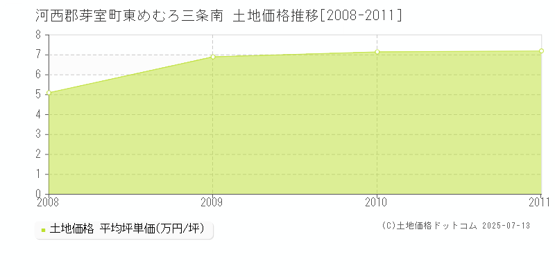 河西郡芽室町東めむろ三条南の土地価格推移グラフ 