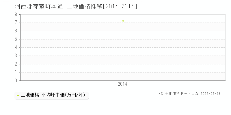 本通(河西郡芽室町)の土地価格推移グラフ(坪単価)[2014-2014年]