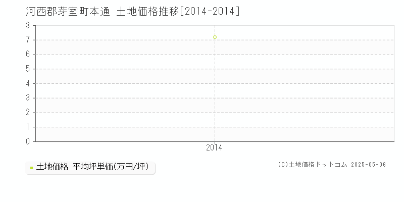 河西郡芽室町本通の土地価格推移グラフ 