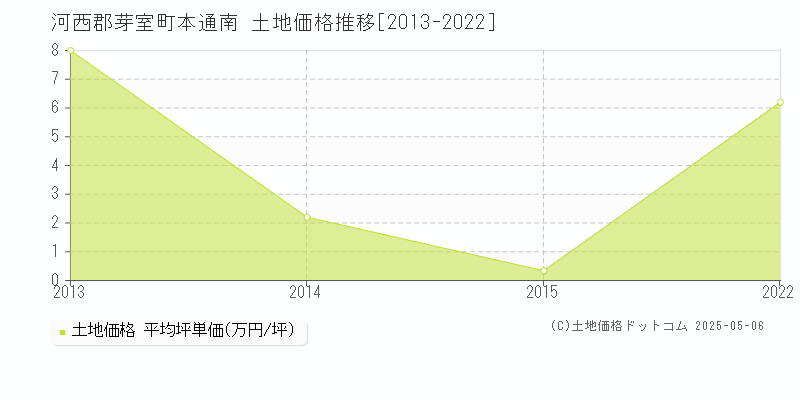 本通南(河西郡芽室町)の土地価格推移グラフ(坪単価)[2013-2022年]