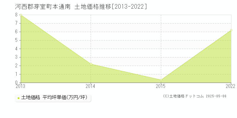 河西郡芽室町本通南の土地価格推移グラフ 