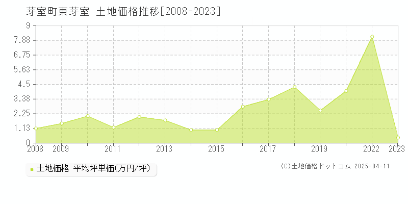 河西郡芽室町東芽室の土地価格推移グラフ 