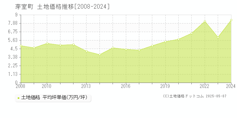 芽室町(北海道)の土地価格推移グラフ(坪単価)[2008-2024年]
