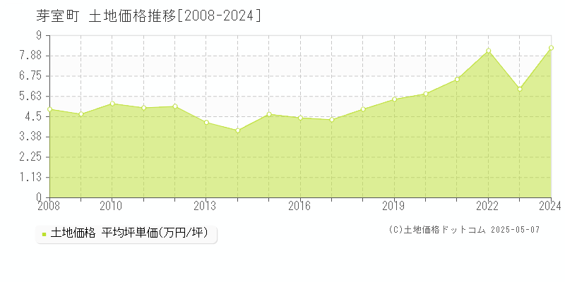 河西郡芽室町の土地価格推移グラフ 