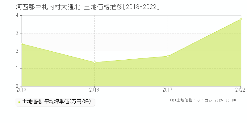 大通北(河西郡中札内村)の土地価格推移グラフ(坪単価)[2013-2022年]