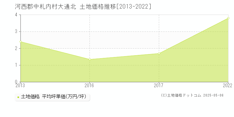 河西郡中札内村大通北の土地価格推移グラフ 