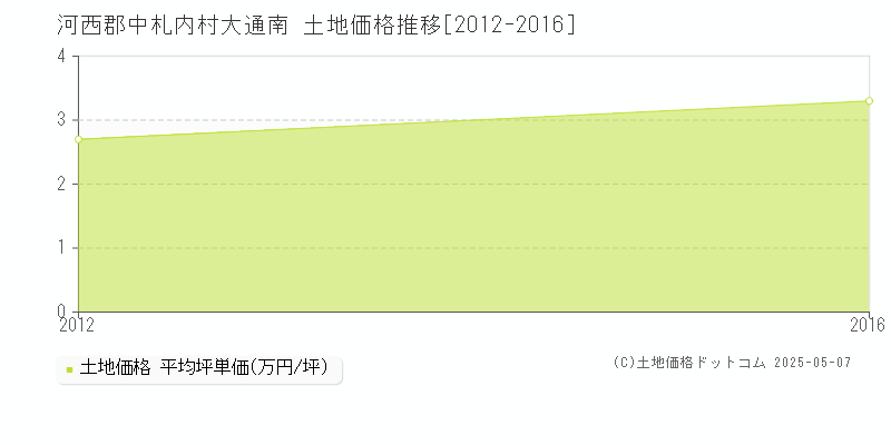 大通南(河西郡中札内村)の土地価格推移グラフ(坪単価)[2012-2016年]