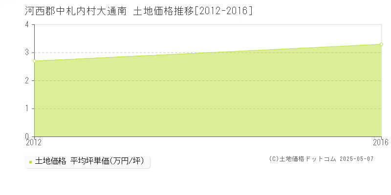 河西郡中札内村大通南の土地取引事例推移グラフ 