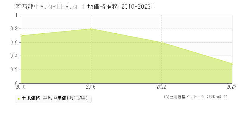 上札内(河西郡中札内村)の土地価格推移グラフ(坪単価)[2010-2023年]