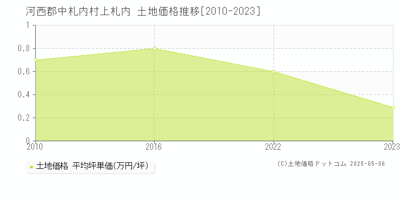 河西郡中札内村上札内の土地価格推移グラフ 