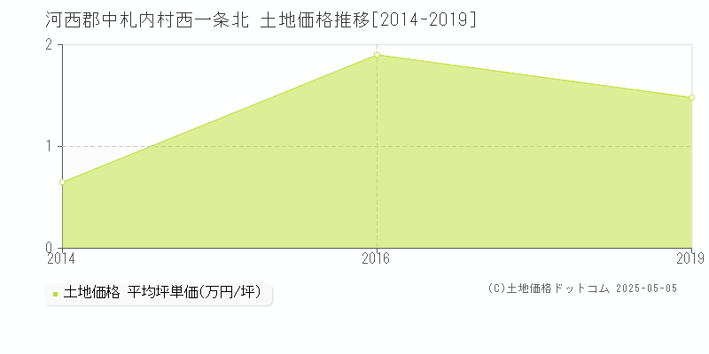 西一条北(河西郡中札内村)の土地価格推移グラフ(坪単価)[2014-2019年]