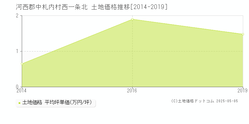 河西郡中札内村西一条北の土地価格推移グラフ 