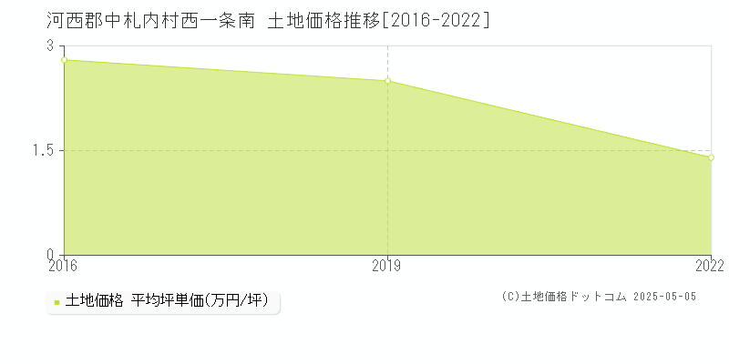 西一条南(河西郡中札内村)の土地価格推移グラフ(坪単価)[2016-2022年]