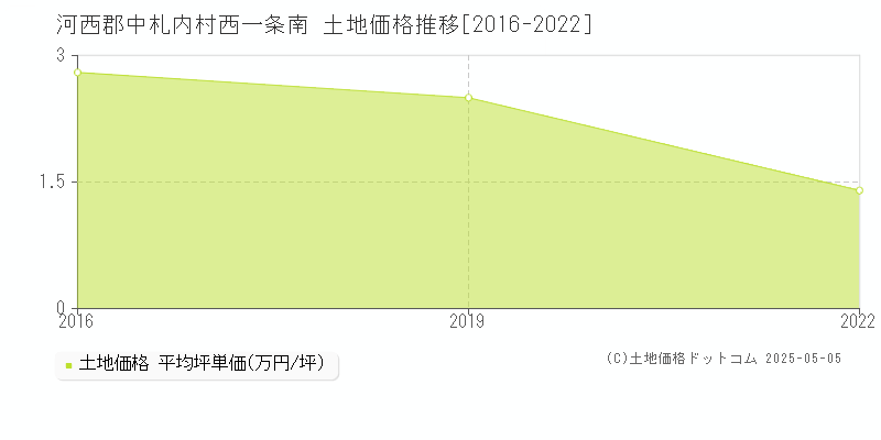 河西郡中札内村西一条南の土地価格推移グラフ 