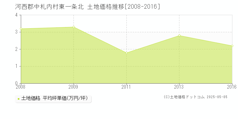 東一条北(河西郡中札内村)の土地価格推移グラフ(坪単価)[2008-2016年]