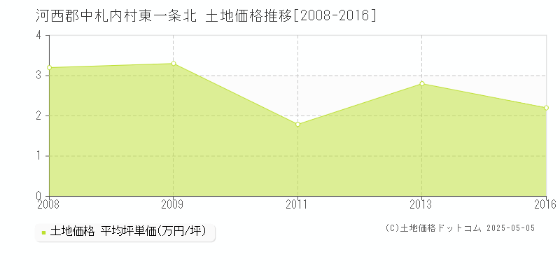 河西郡中札内村東一条北の土地価格推移グラフ 