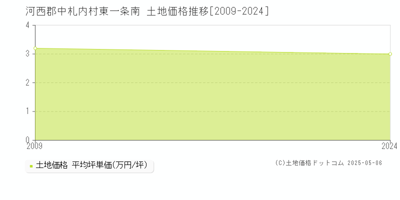 東一条南(河西郡中札内村)の土地価格推移グラフ(坪単価)[2009-2024年]