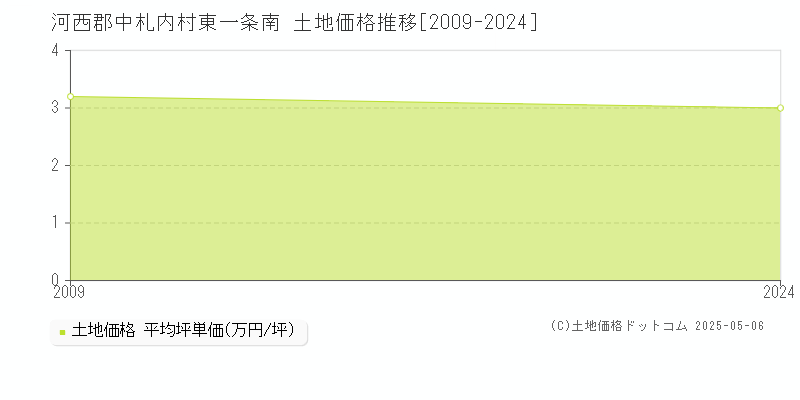 河西郡中札内村東一条南の土地価格推移グラフ 