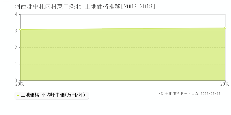 東二条北(河西郡中札内村)の土地価格推移グラフ(坪単価)[2008-2018年]