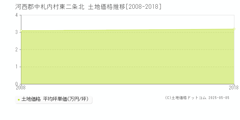 河西郡中札内村東二条北の土地価格推移グラフ 