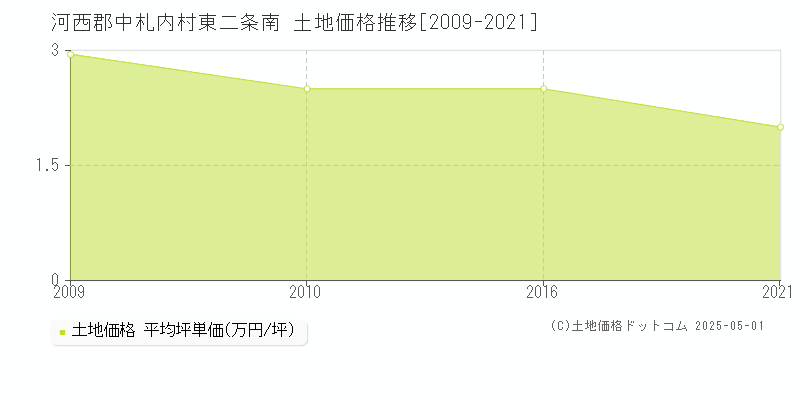 東二条南(河西郡中札内村)の土地価格推移グラフ(坪単価)[2009-2021年]