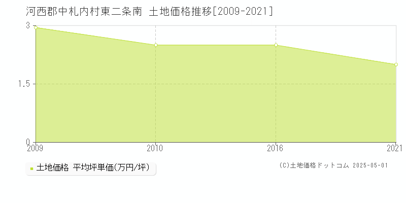 河西郡中札内村東二条南の土地価格推移グラフ 